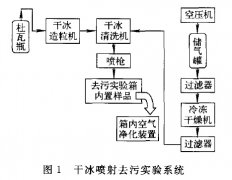 圖1 干冰噴射去污實驗系統(tǒng)